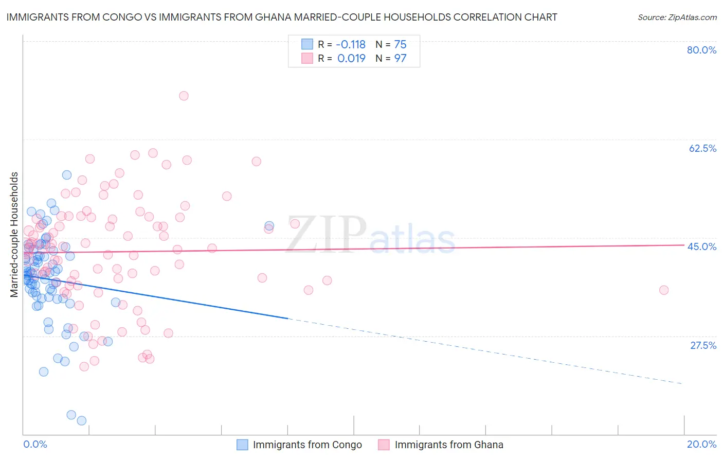 Immigrants from Congo vs Immigrants from Ghana Married-couple Households