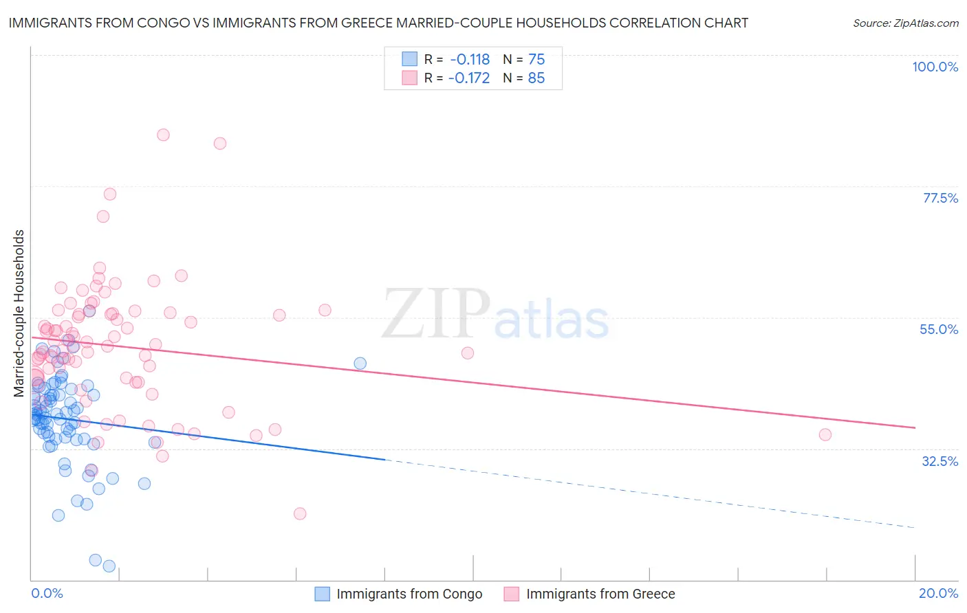 Immigrants from Congo vs Immigrants from Greece Married-couple Households