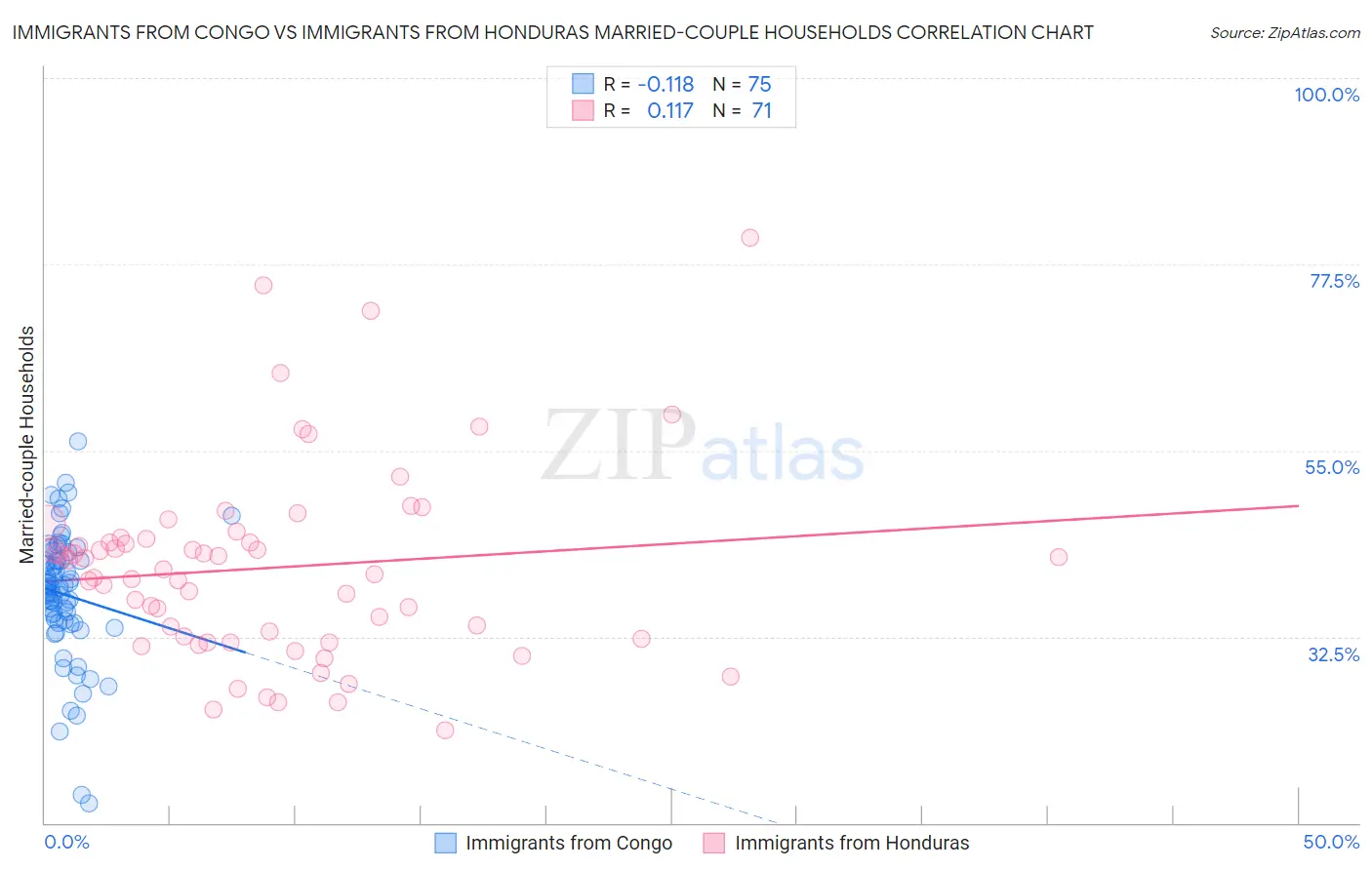 Immigrants from Congo vs Immigrants from Honduras Married-couple Households