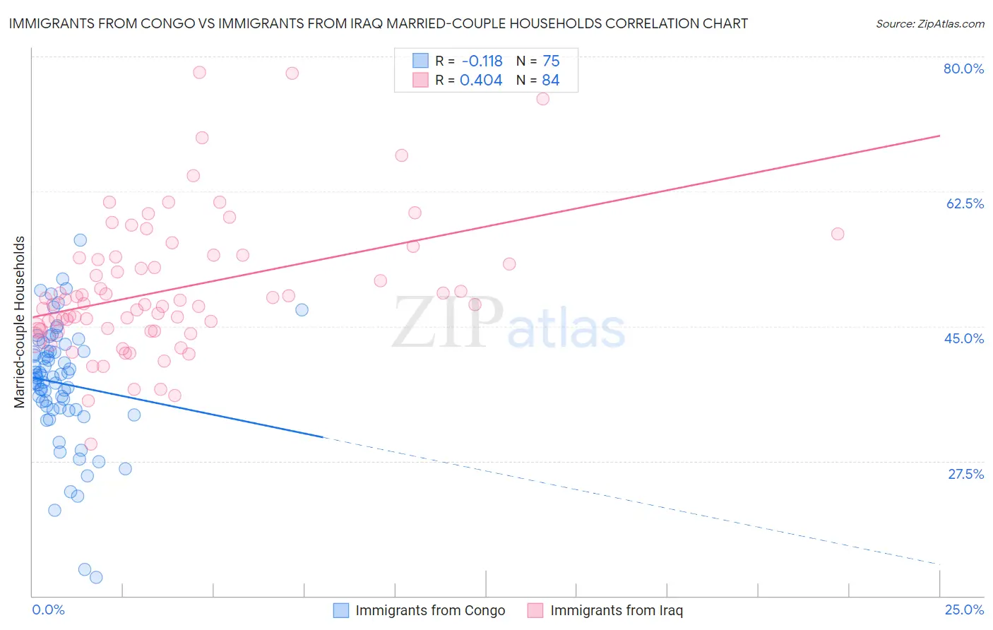 Immigrants from Congo vs Immigrants from Iraq Married-couple Households