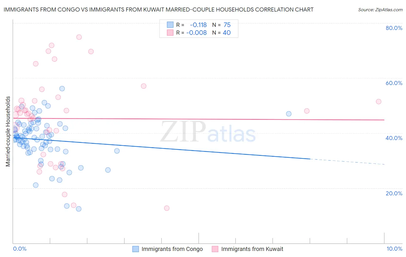 Immigrants from Congo vs Immigrants from Kuwait Married-couple Households