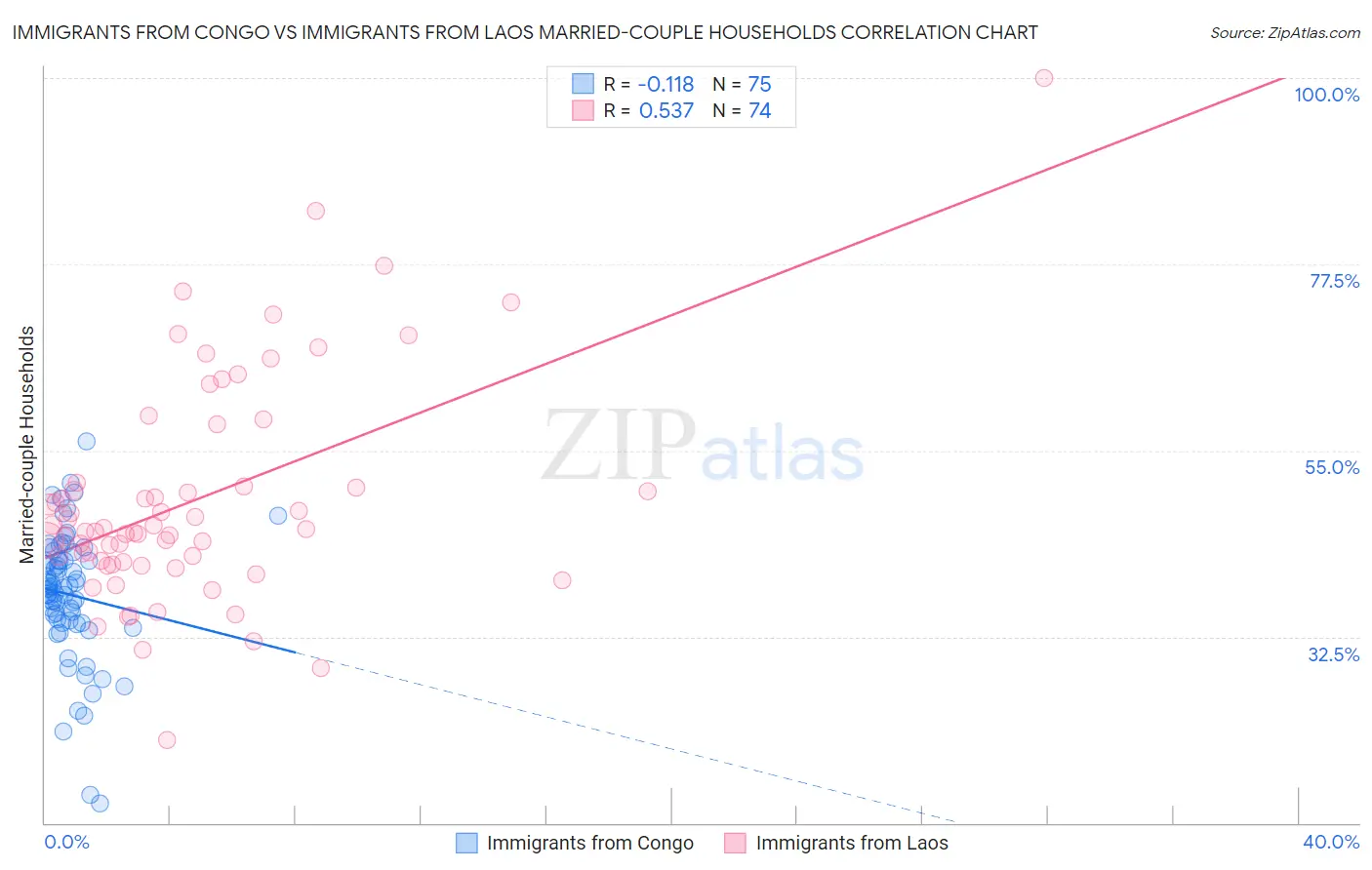 Immigrants from Congo vs Immigrants from Laos Married-couple Households