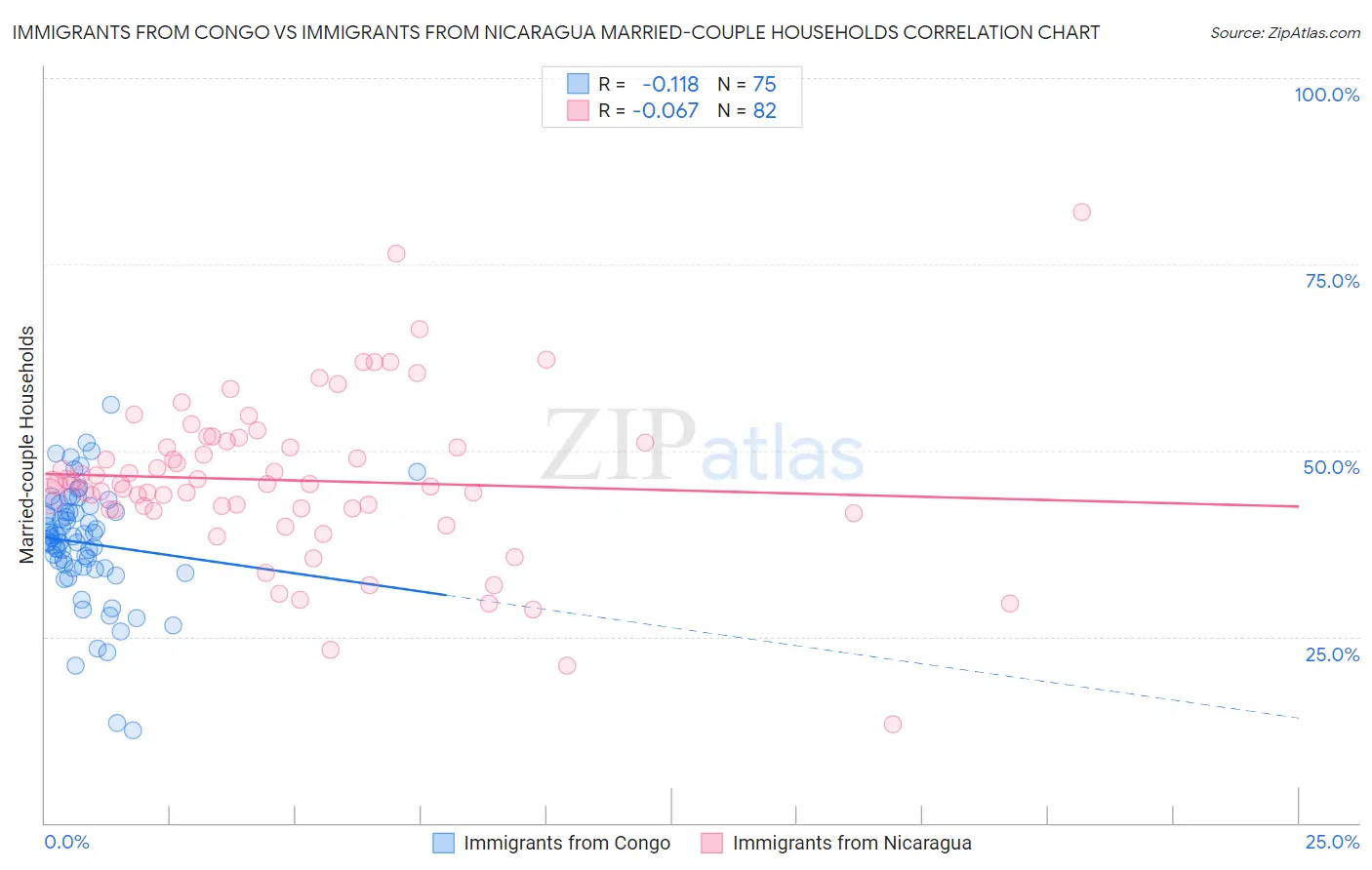 Immigrants from Congo vs Immigrants from Nicaragua Married-couple Households
