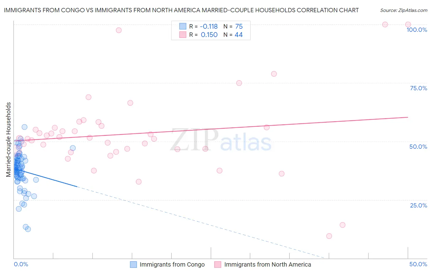 Immigrants from Congo vs Immigrants from North America Married-couple Households