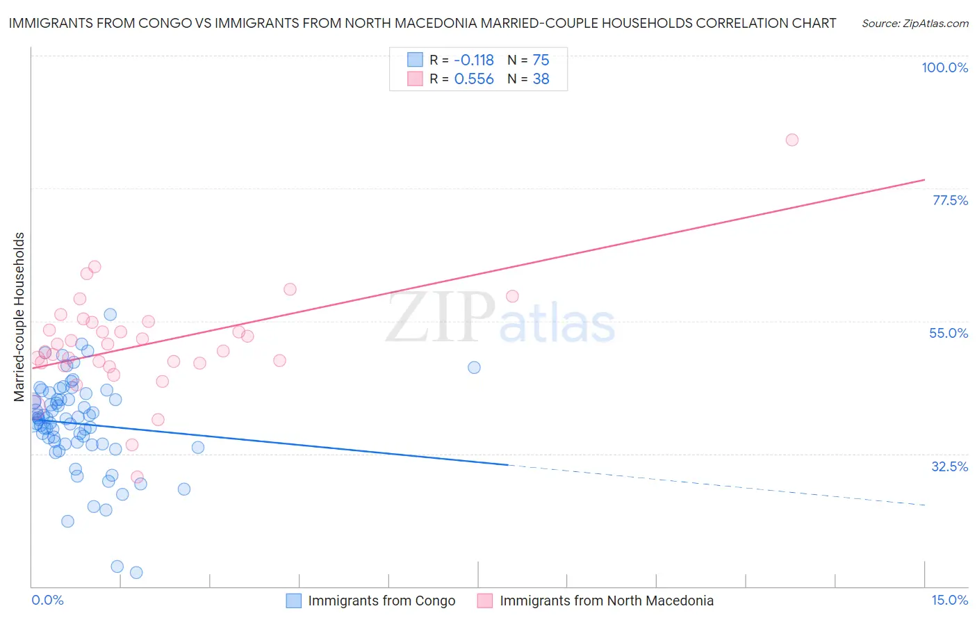 Immigrants from Congo vs Immigrants from North Macedonia Married-couple Households