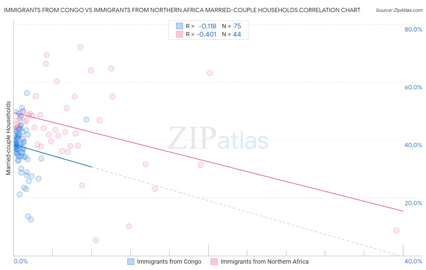 Immigrants from Congo vs Immigrants from Northern Africa Married-couple Households