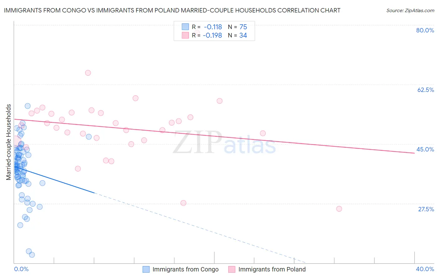 Immigrants from Congo vs Immigrants from Poland Married-couple Households