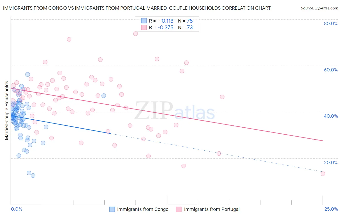 Immigrants from Congo vs Immigrants from Portugal Married-couple Households