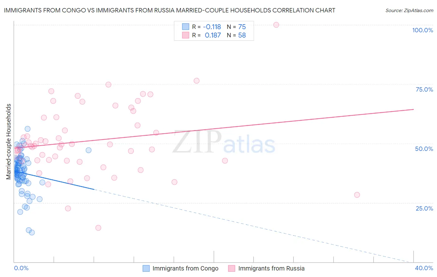 Immigrants from Congo vs Immigrants from Russia Married-couple Households