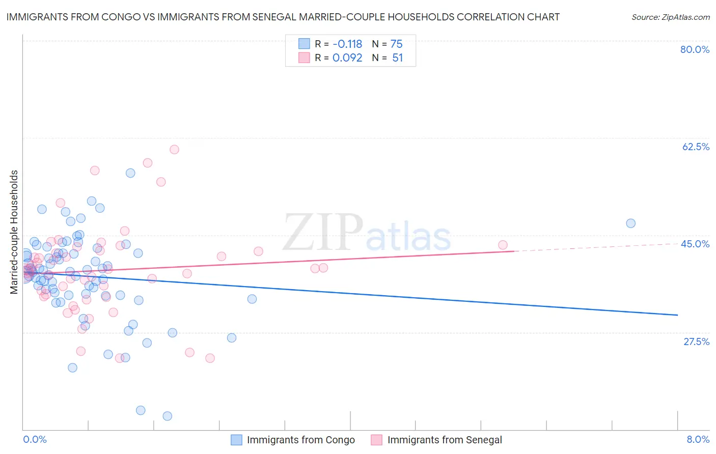 Immigrants from Congo vs Immigrants from Senegal Married-couple Households