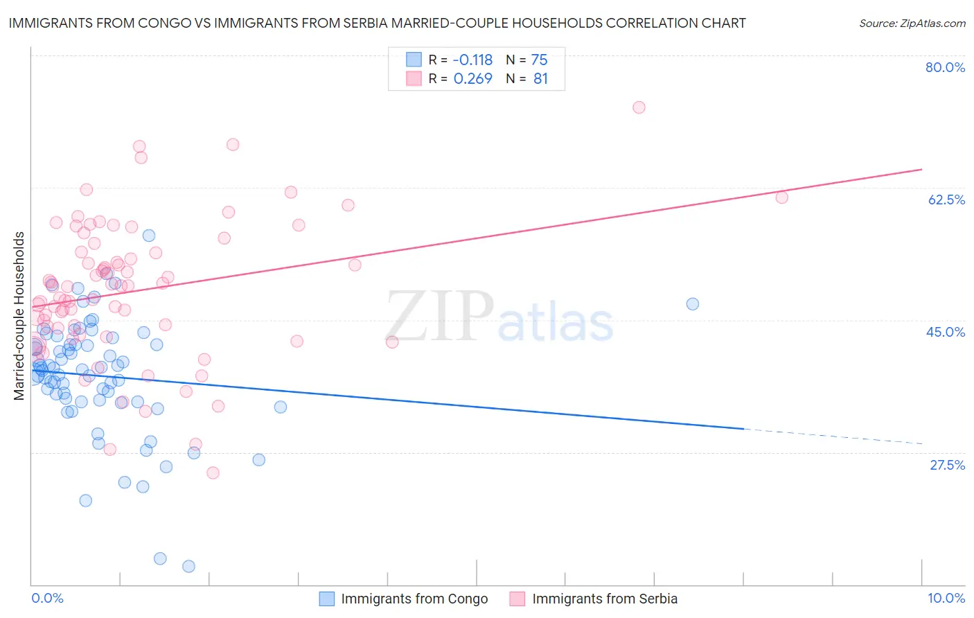 Immigrants from Congo vs Immigrants from Serbia Married-couple Households