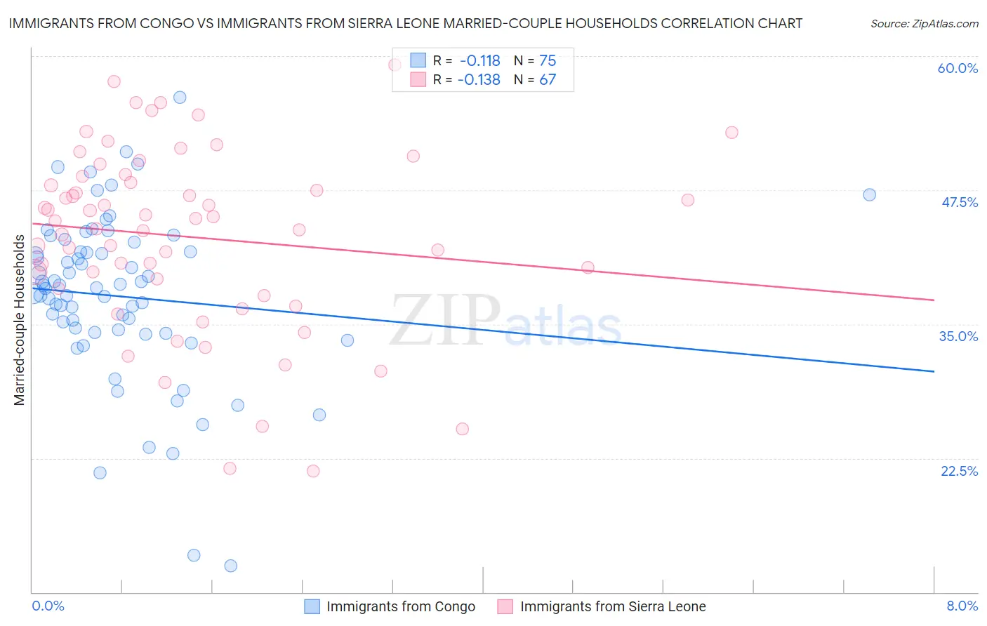 Immigrants from Congo vs Immigrants from Sierra Leone Married-couple Households