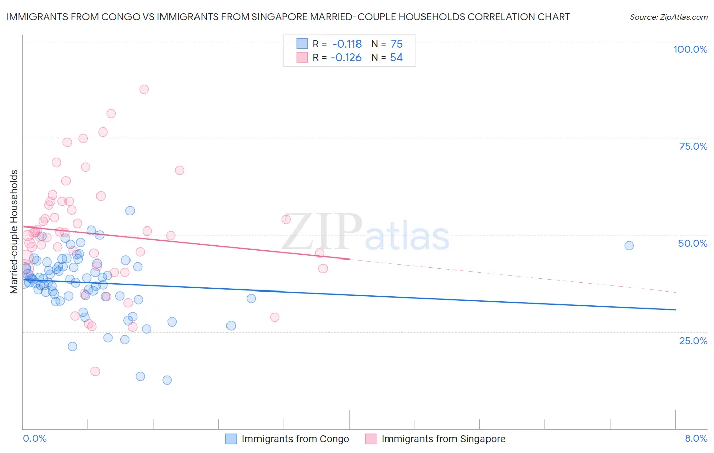 Immigrants from Congo vs Immigrants from Singapore Married-couple Households
