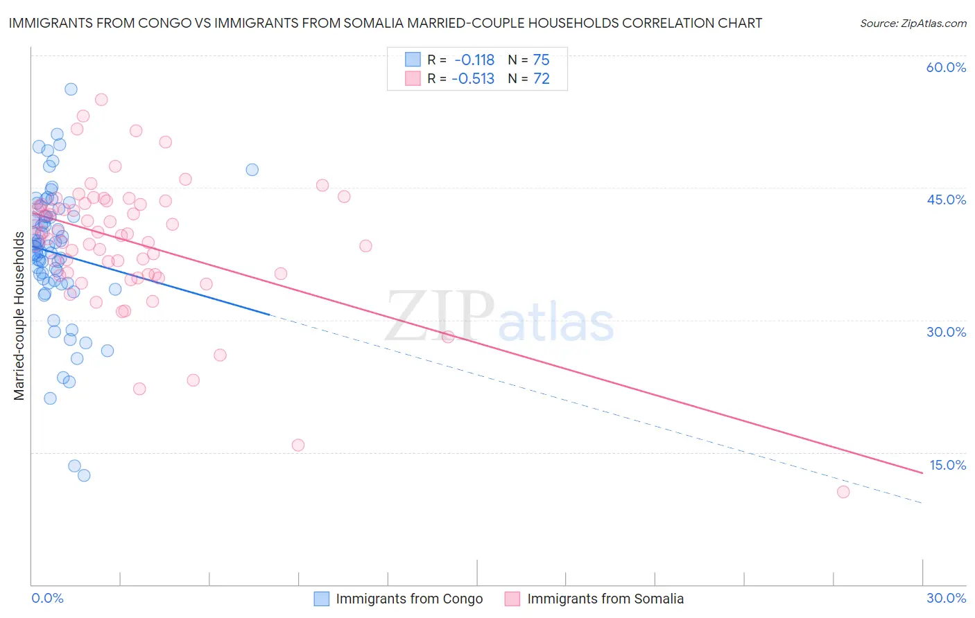 Immigrants from Congo vs Immigrants from Somalia Married-couple Households