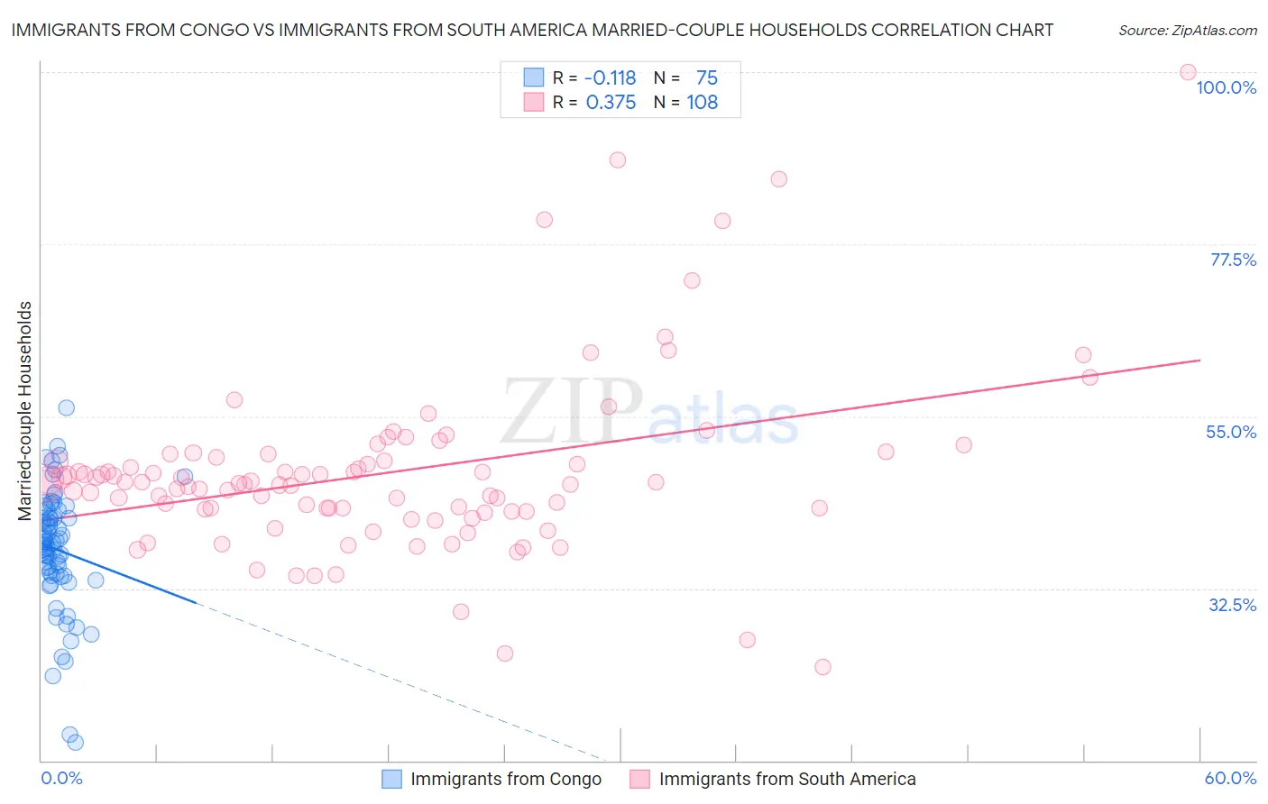 Immigrants from Congo vs Immigrants from South America Married-couple Households