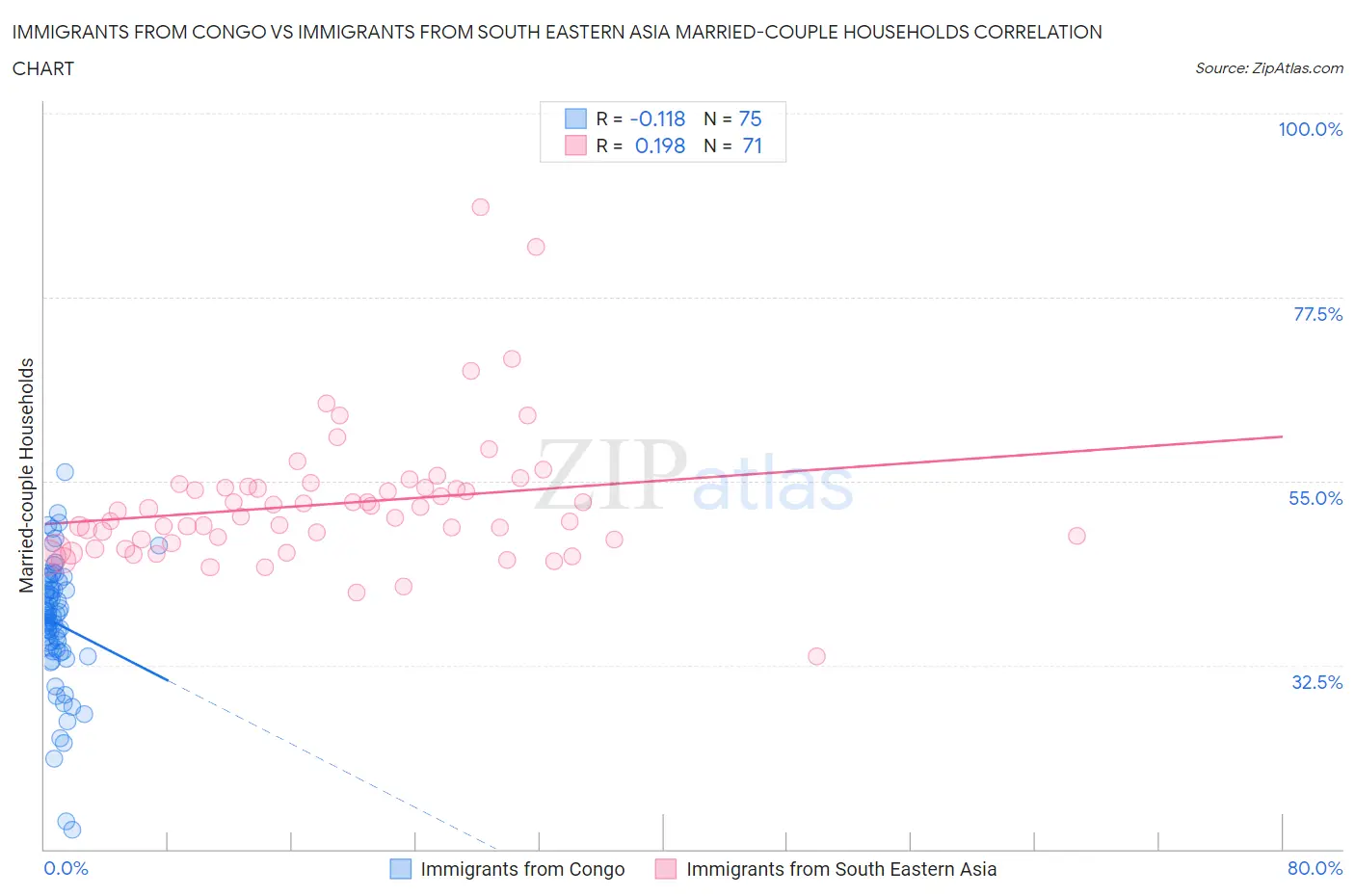 Immigrants from Congo vs Immigrants from South Eastern Asia Married-couple Households
