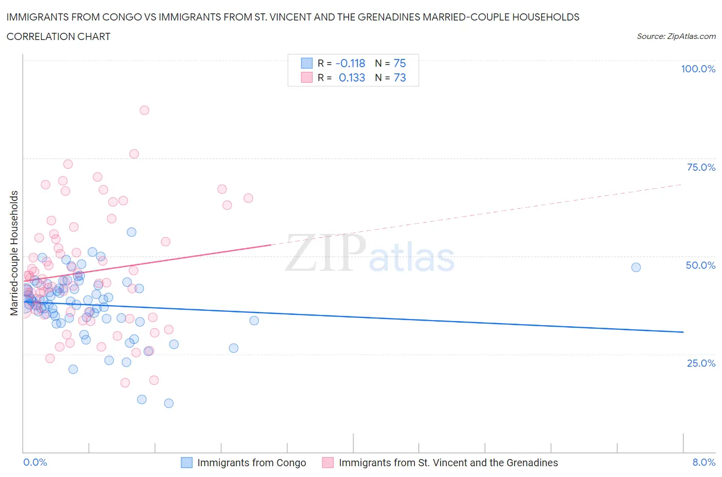 Immigrants from Congo vs Immigrants from St. Vincent and the Grenadines Married-couple Households