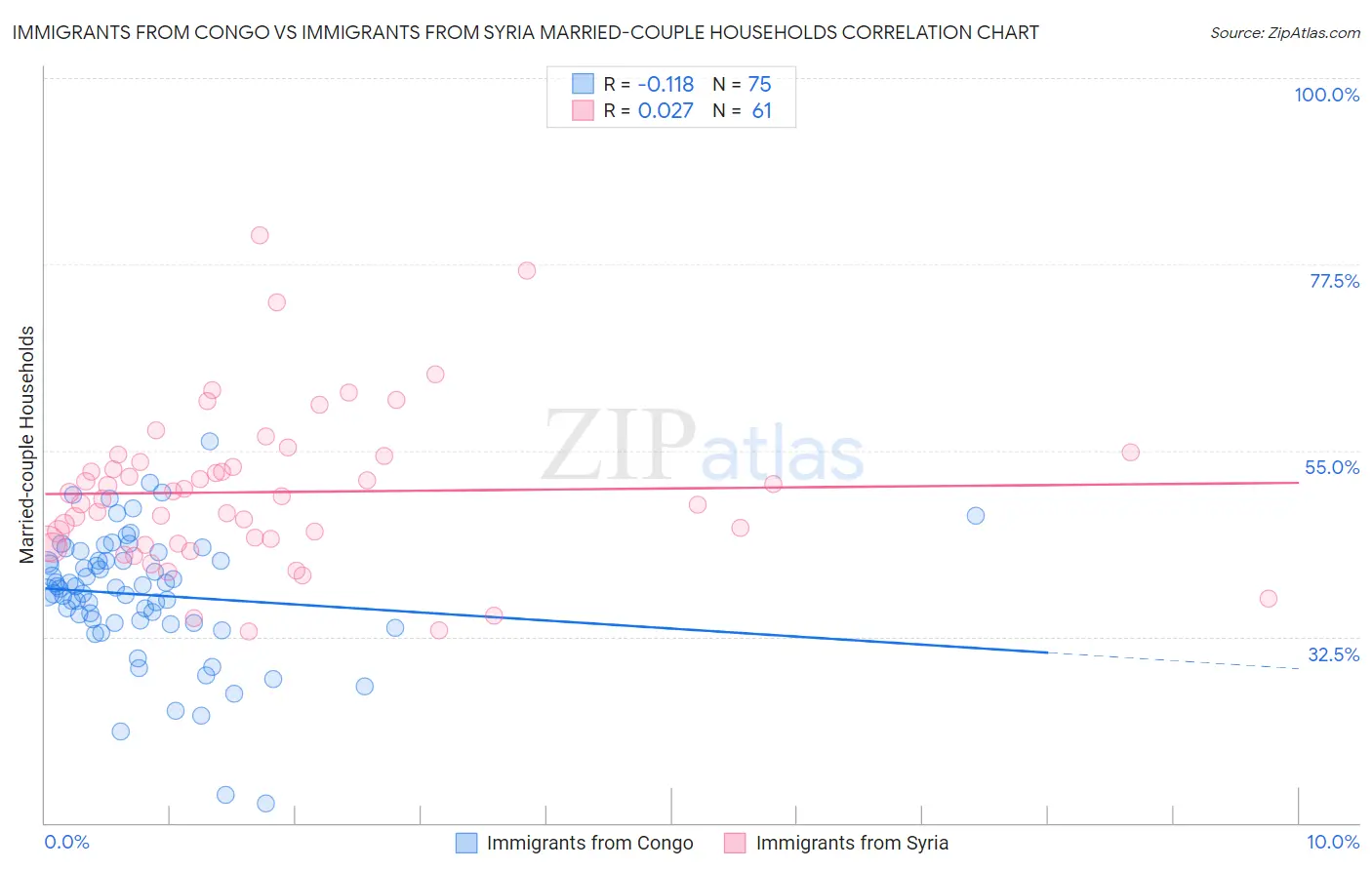 Immigrants from Congo vs Immigrants from Syria Married-couple Households