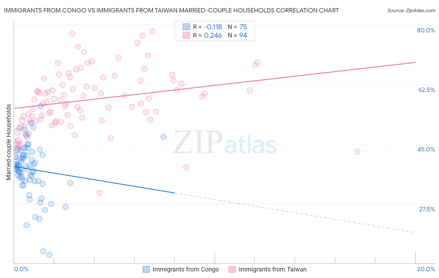 Immigrants from Congo vs Immigrants from Taiwan Married-couple Households