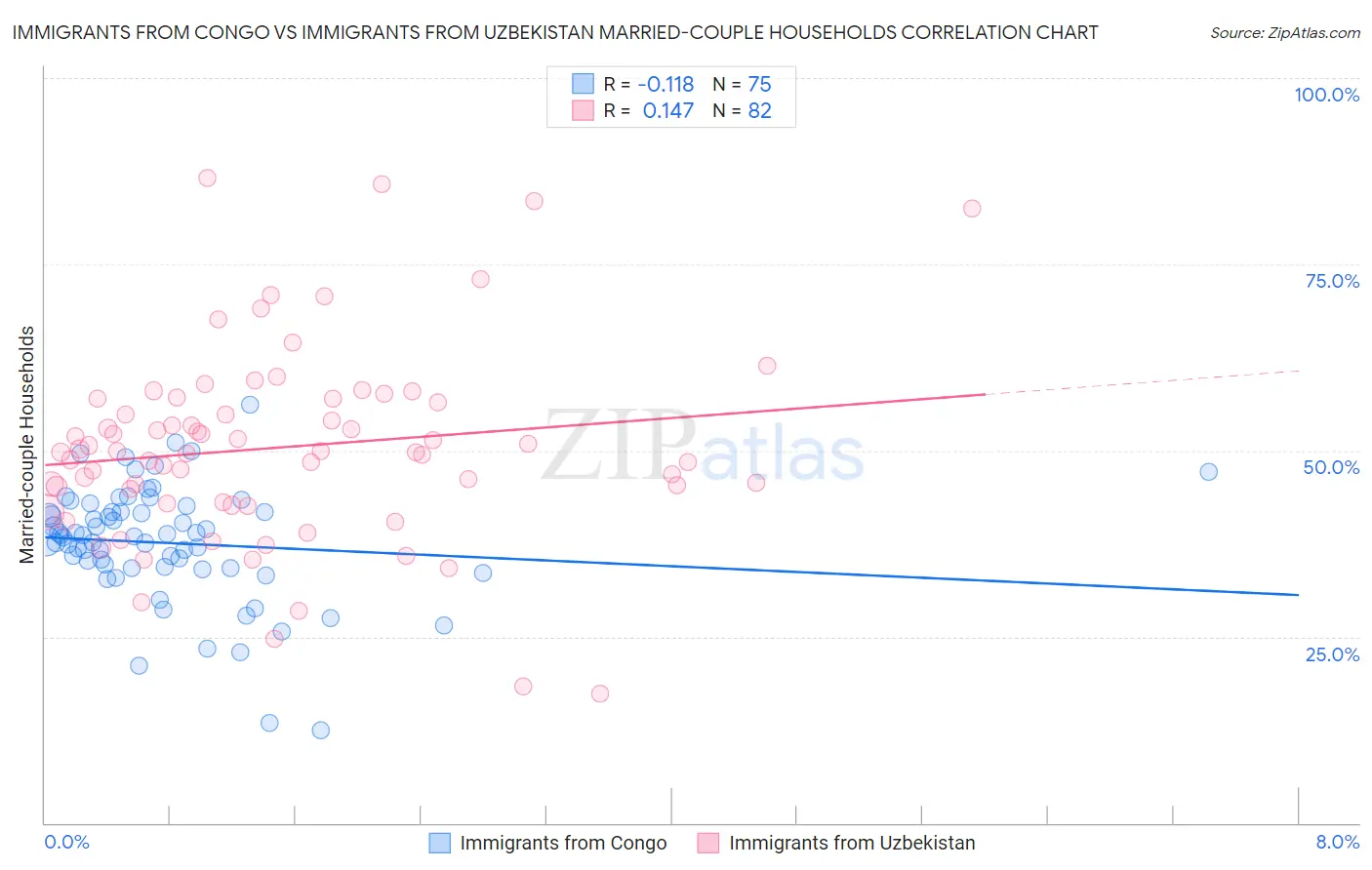 Immigrants from Congo vs Immigrants from Uzbekistan Married-couple Households