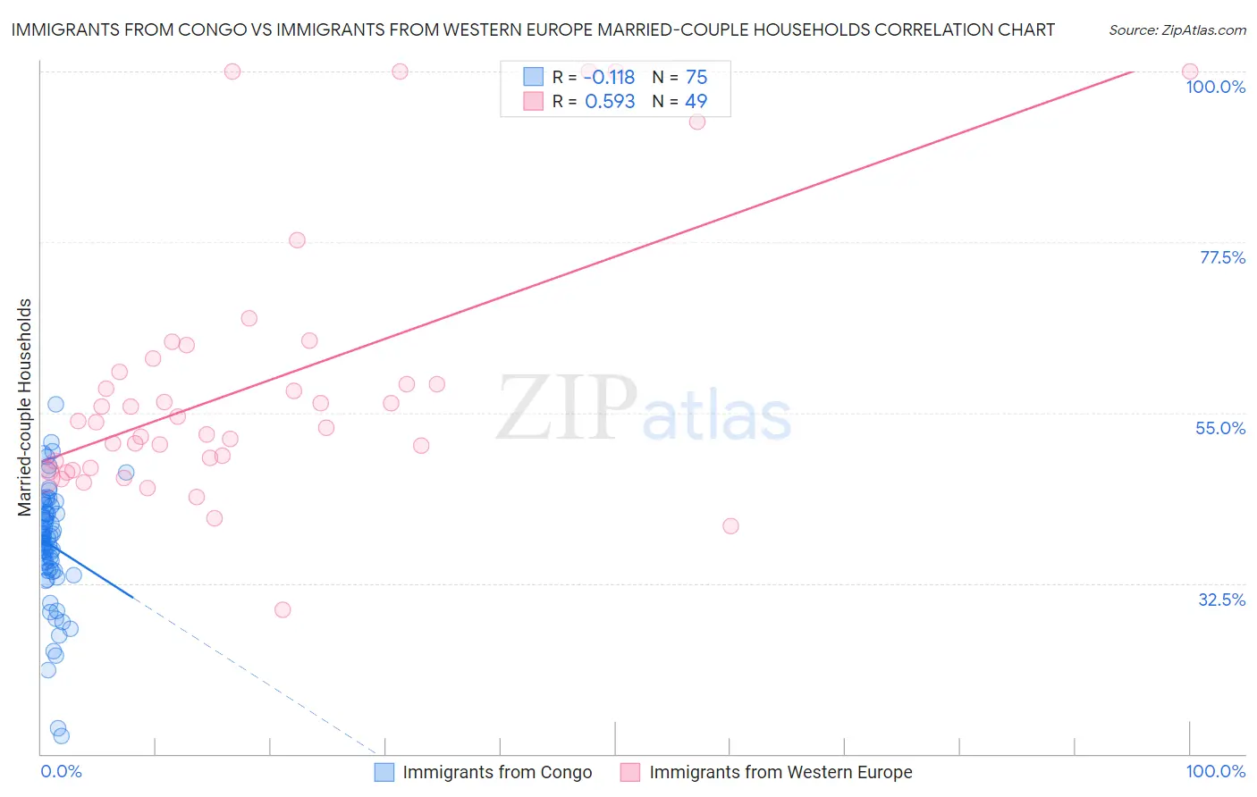 Immigrants from Congo vs Immigrants from Western Europe Married-couple Households