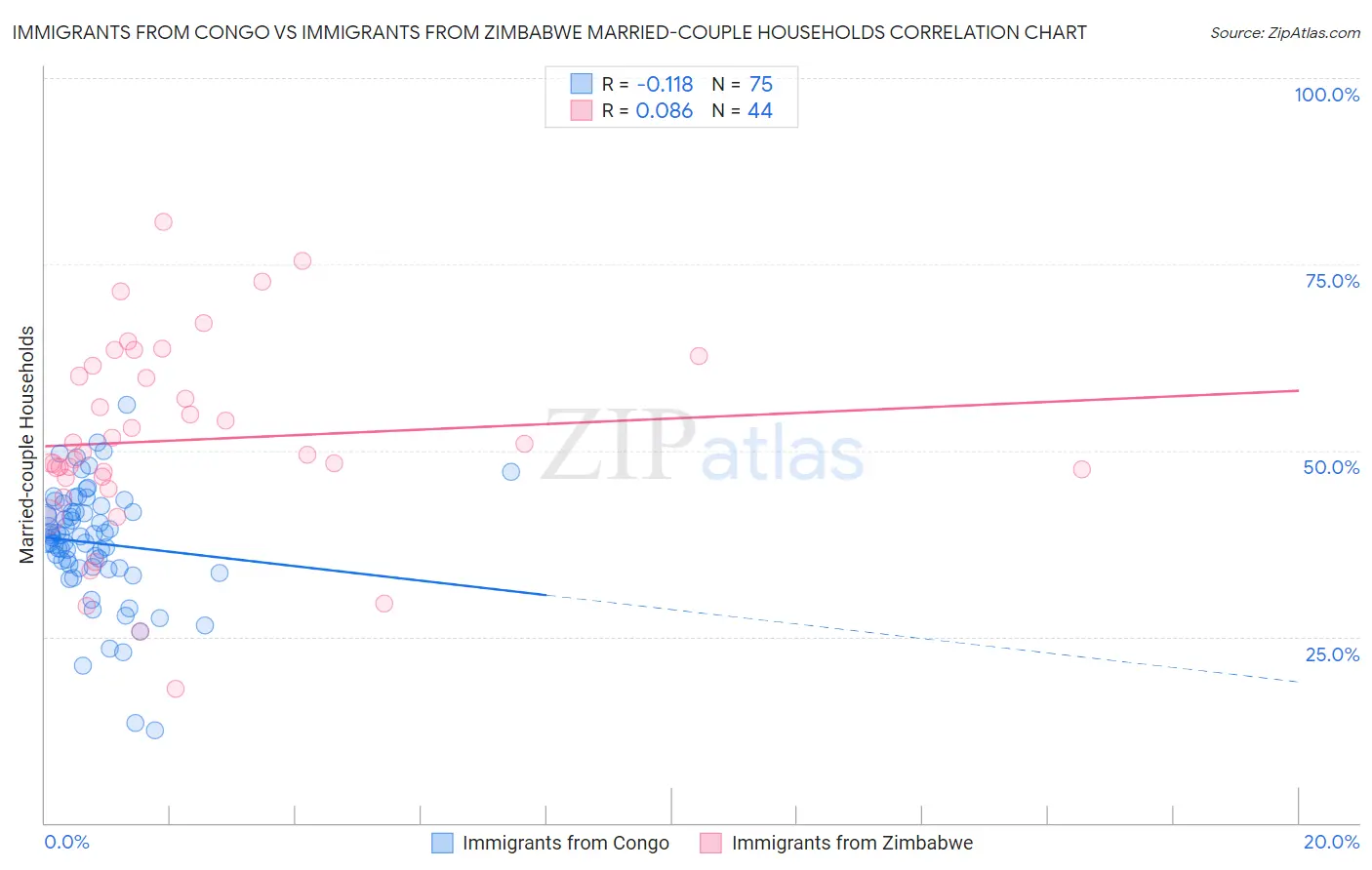 Immigrants from Congo vs Immigrants from Zimbabwe Married-couple Households