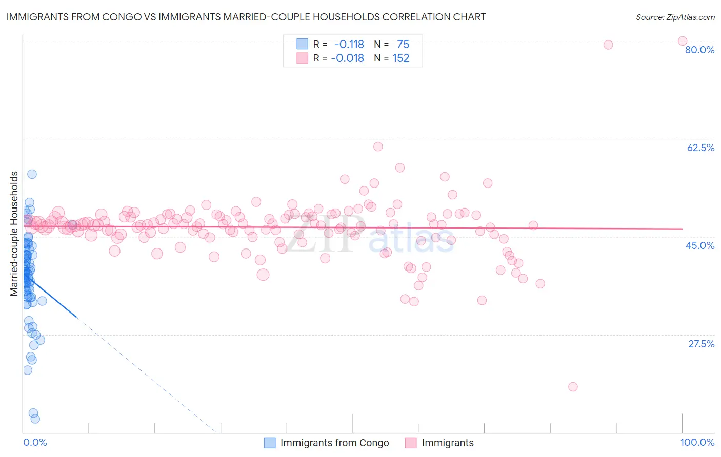 Immigrants from Congo vs Immigrants Married-couple Households