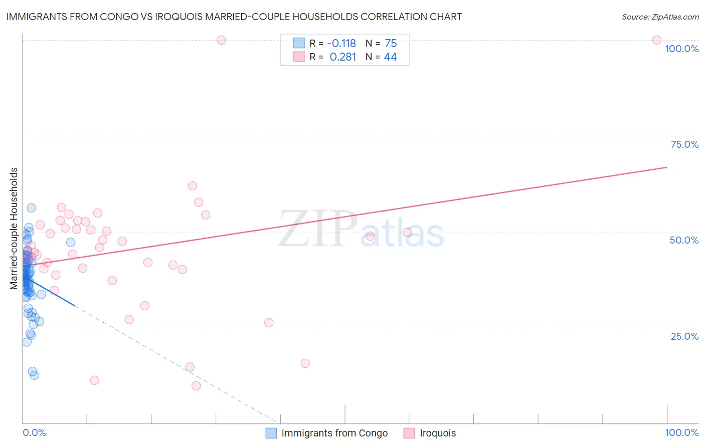 Immigrants from Congo vs Iroquois Married-couple Households