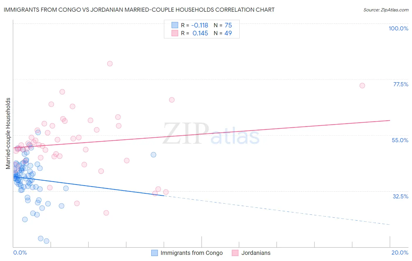 Immigrants from Congo vs Jordanian Married-couple Households