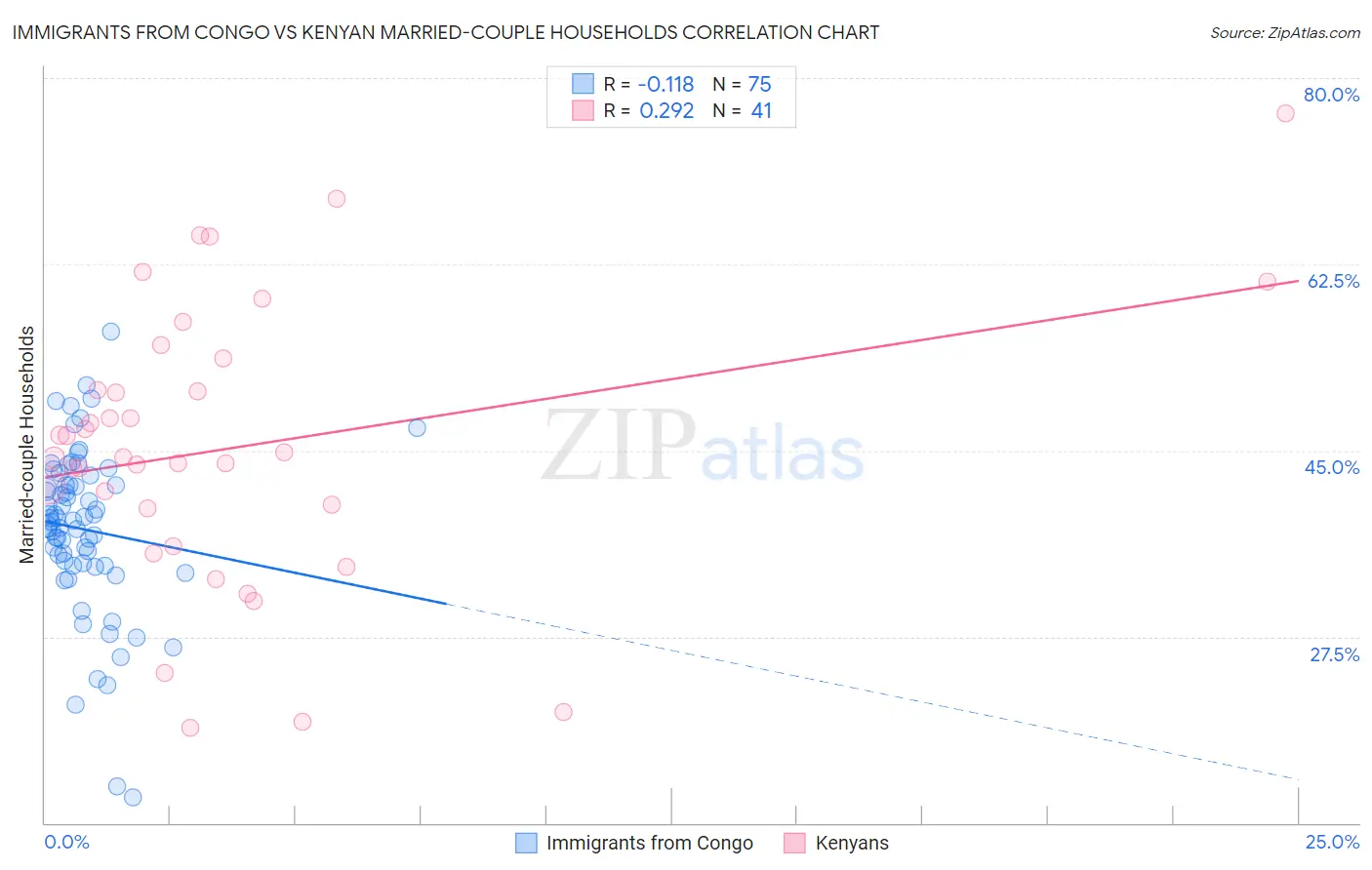 Immigrants from Congo vs Kenyan Married-couple Households