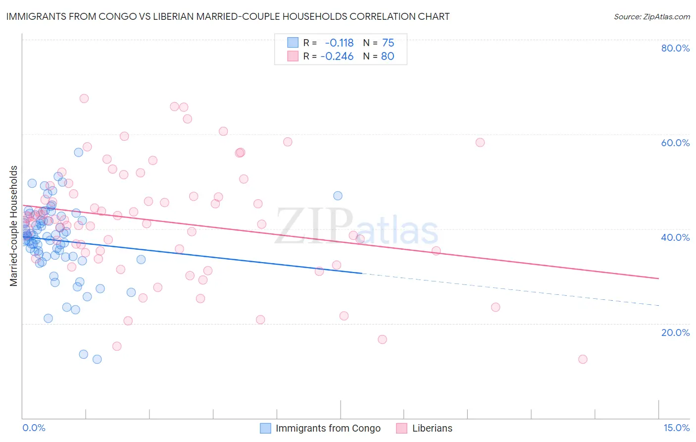 Immigrants from Congo vs Liberian Married-couple Households