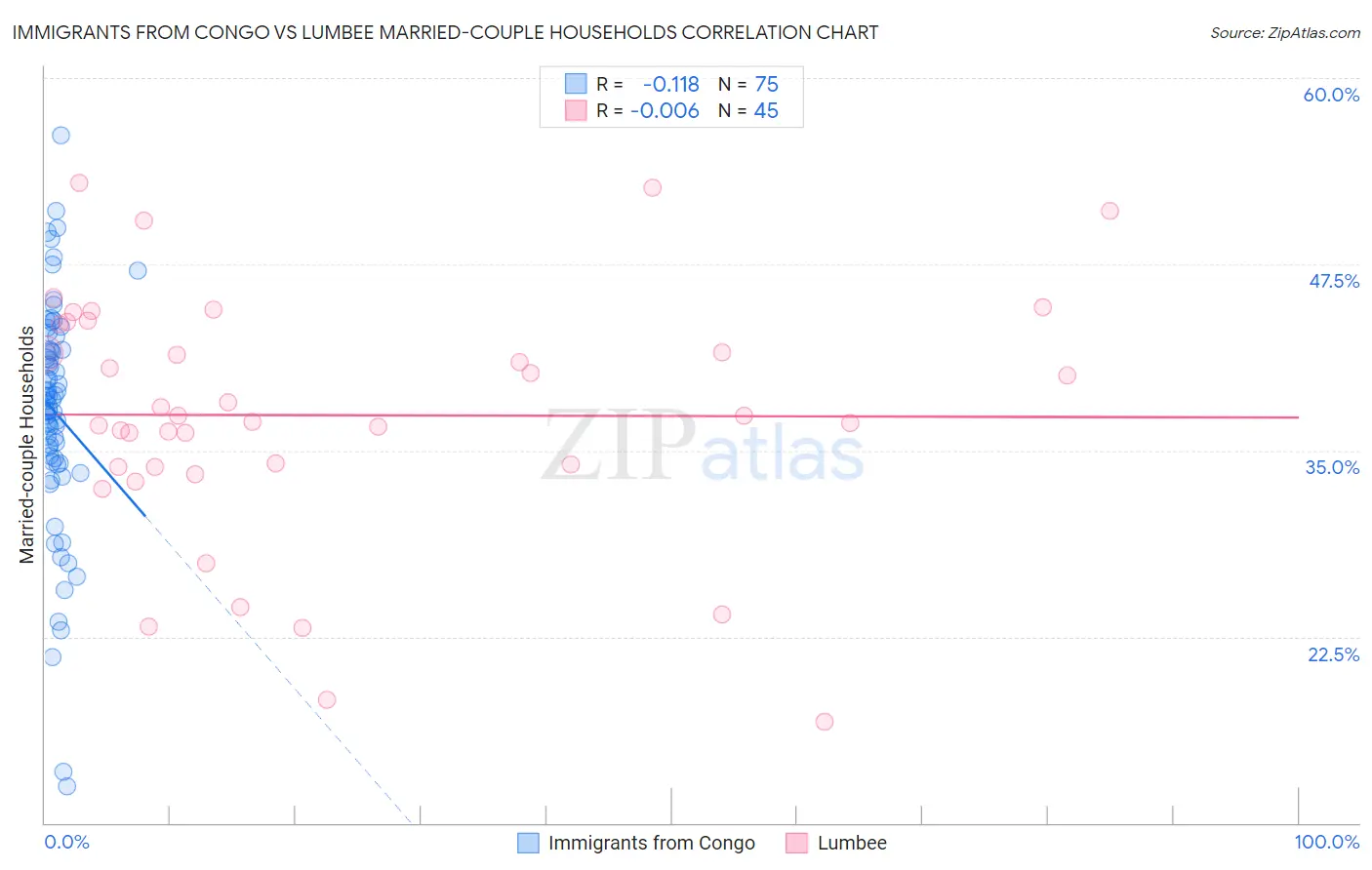 Immigrants from Congo vs Lumbee Married-couple Households