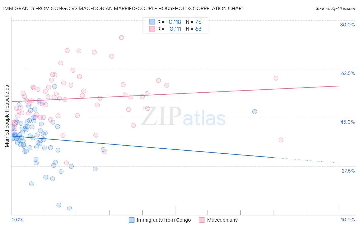 Immigrants from Congo vs Macedonian Married-couple Households