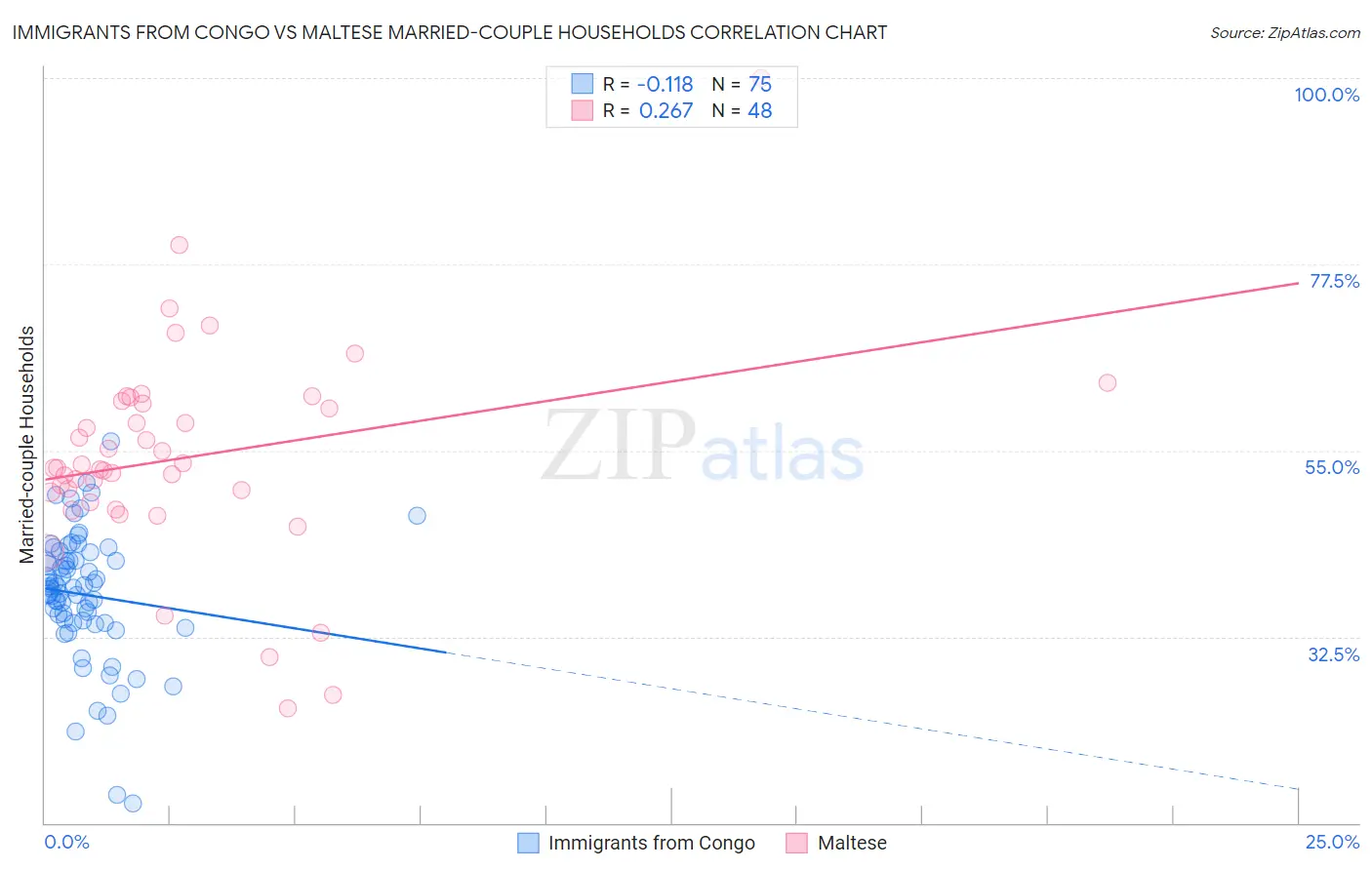 Immigrants from Congo vs Maltese Married-couple Households