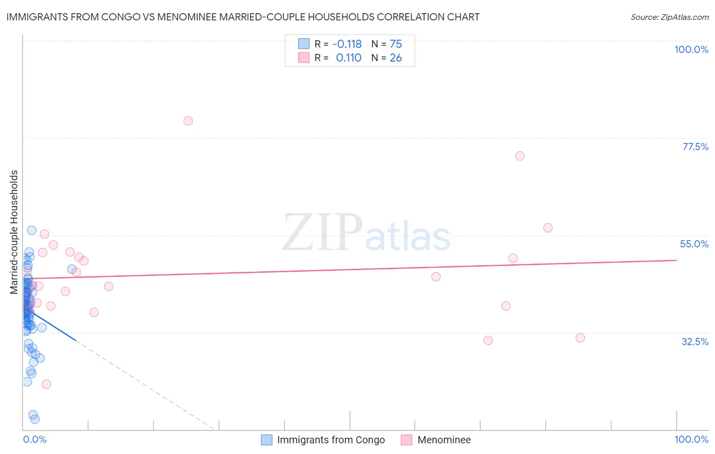 Immigrants from Congo vs Menominee Married-couple Households