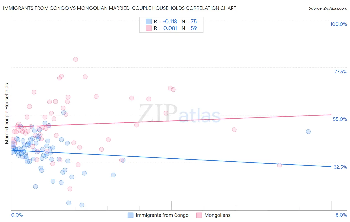Immigrants from Congo vs Mongolian Married-couple Households