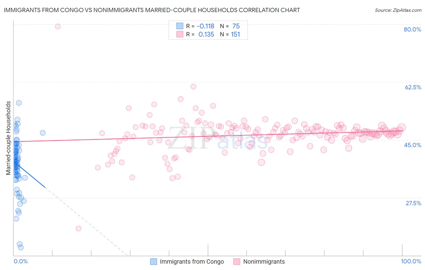 Immigrants from Congo vs Nonimmigrants Married-couple Households