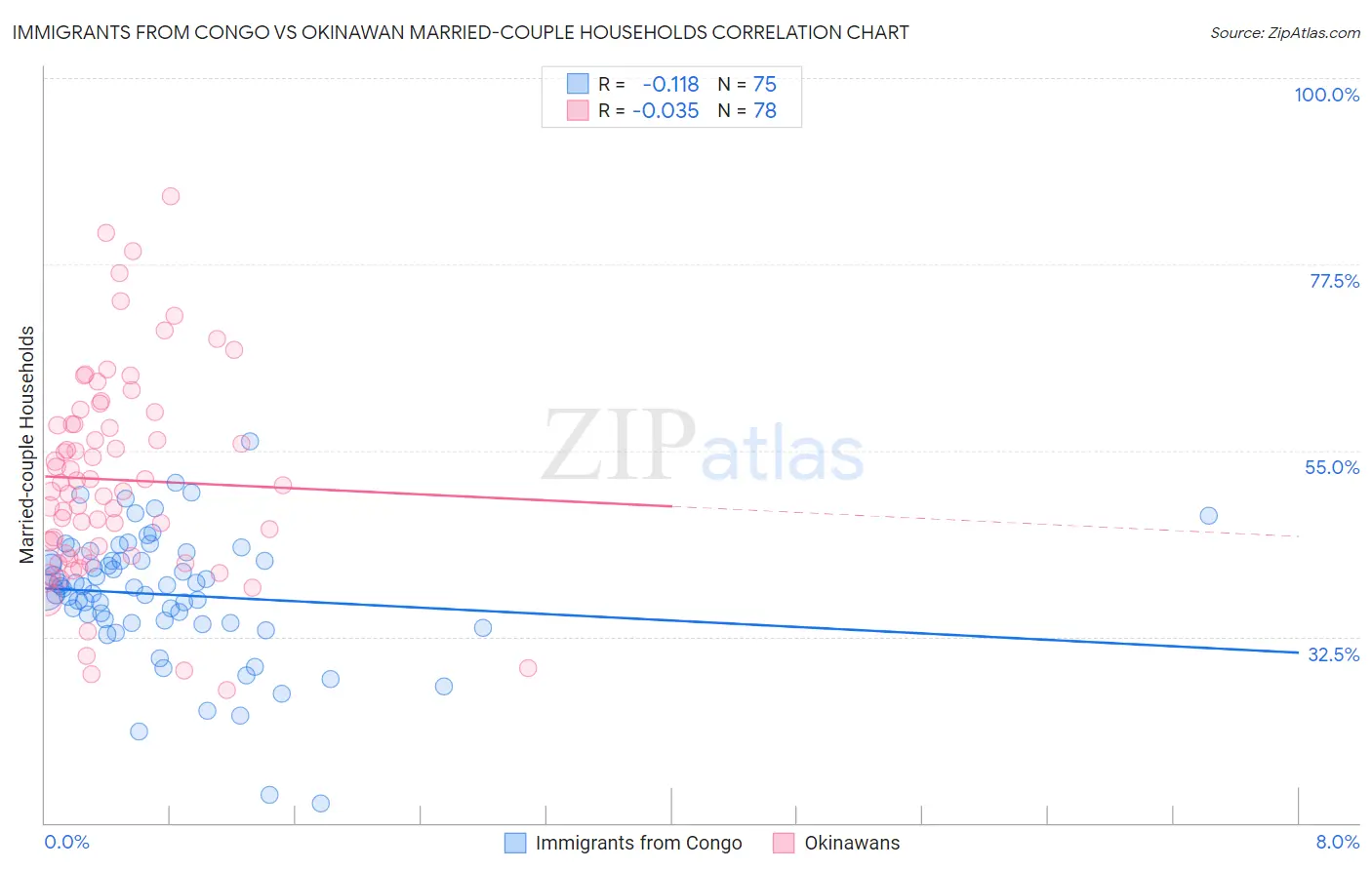 Immigrants from Congo vs Okinawan Married-couple Households