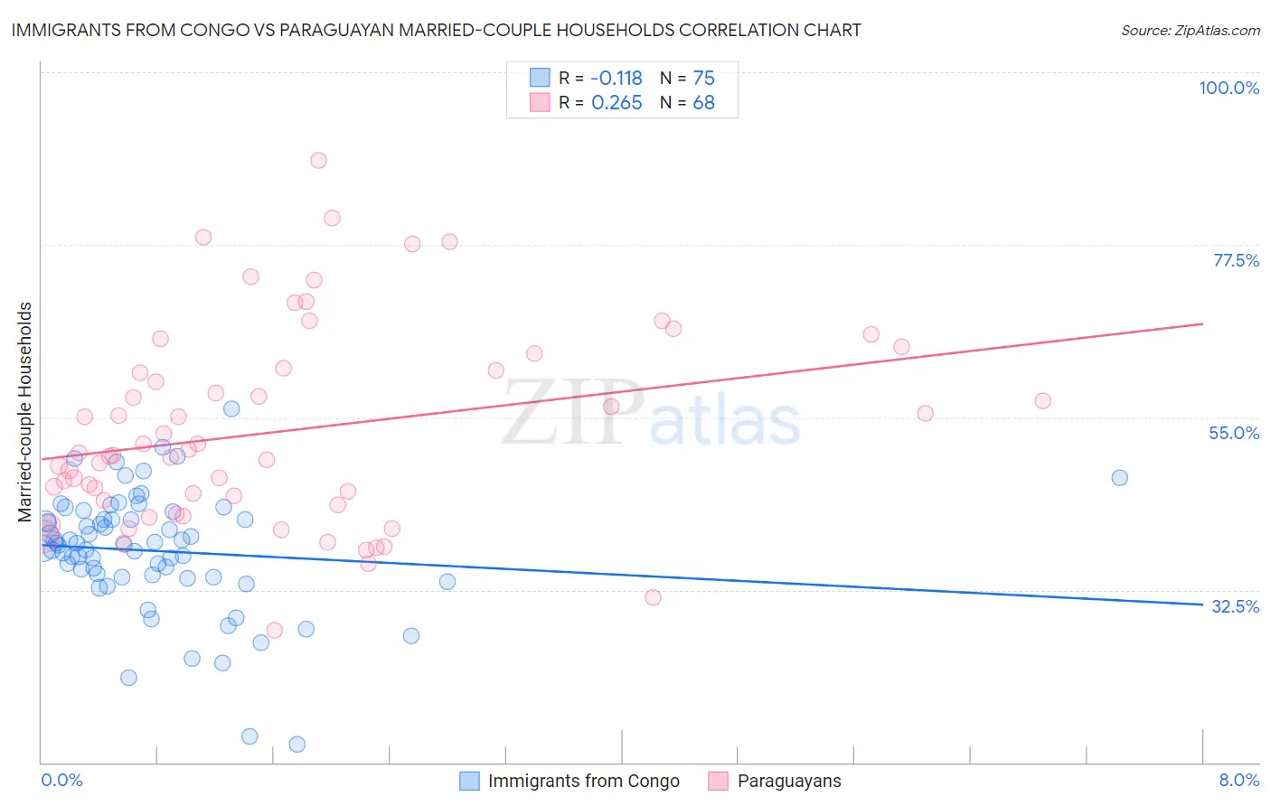 Immigrants from Congo vs Paraguayan Married-couple Households