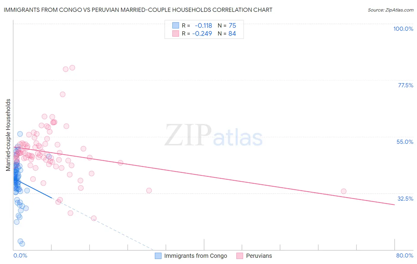 Immigrants from Congo vs Peruvian Married-couple Households