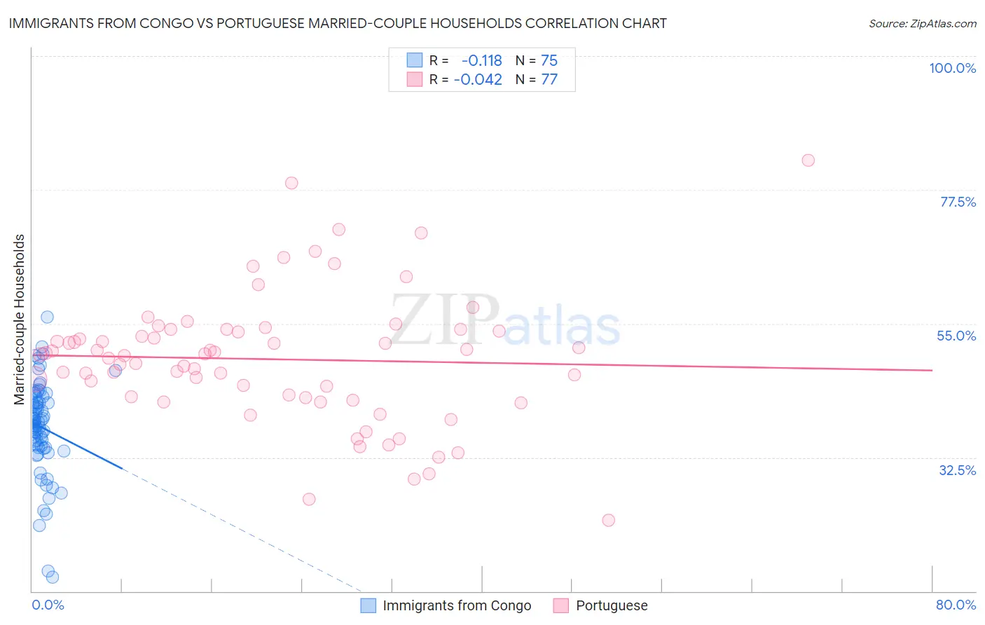Immigrants from Congo vs Portuguese Married-couple Households