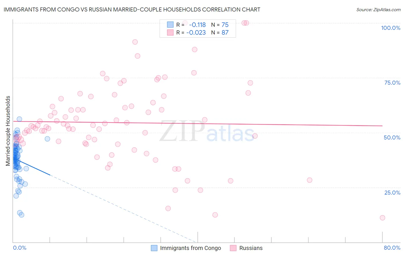 Immigrants from Congo vs Russian Married-couple Households