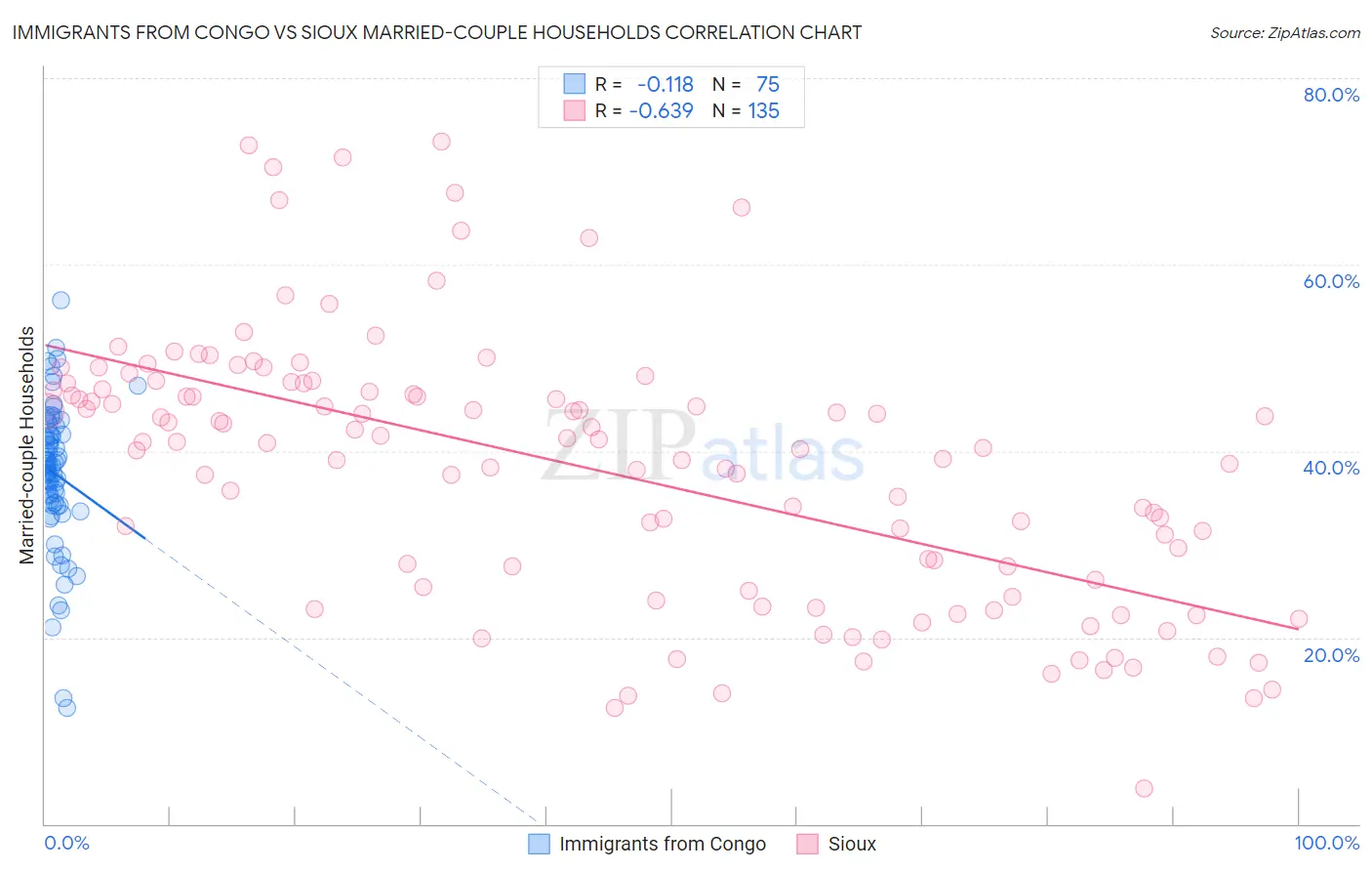 Immigrants from Congo vs Sioux Married-couple Households