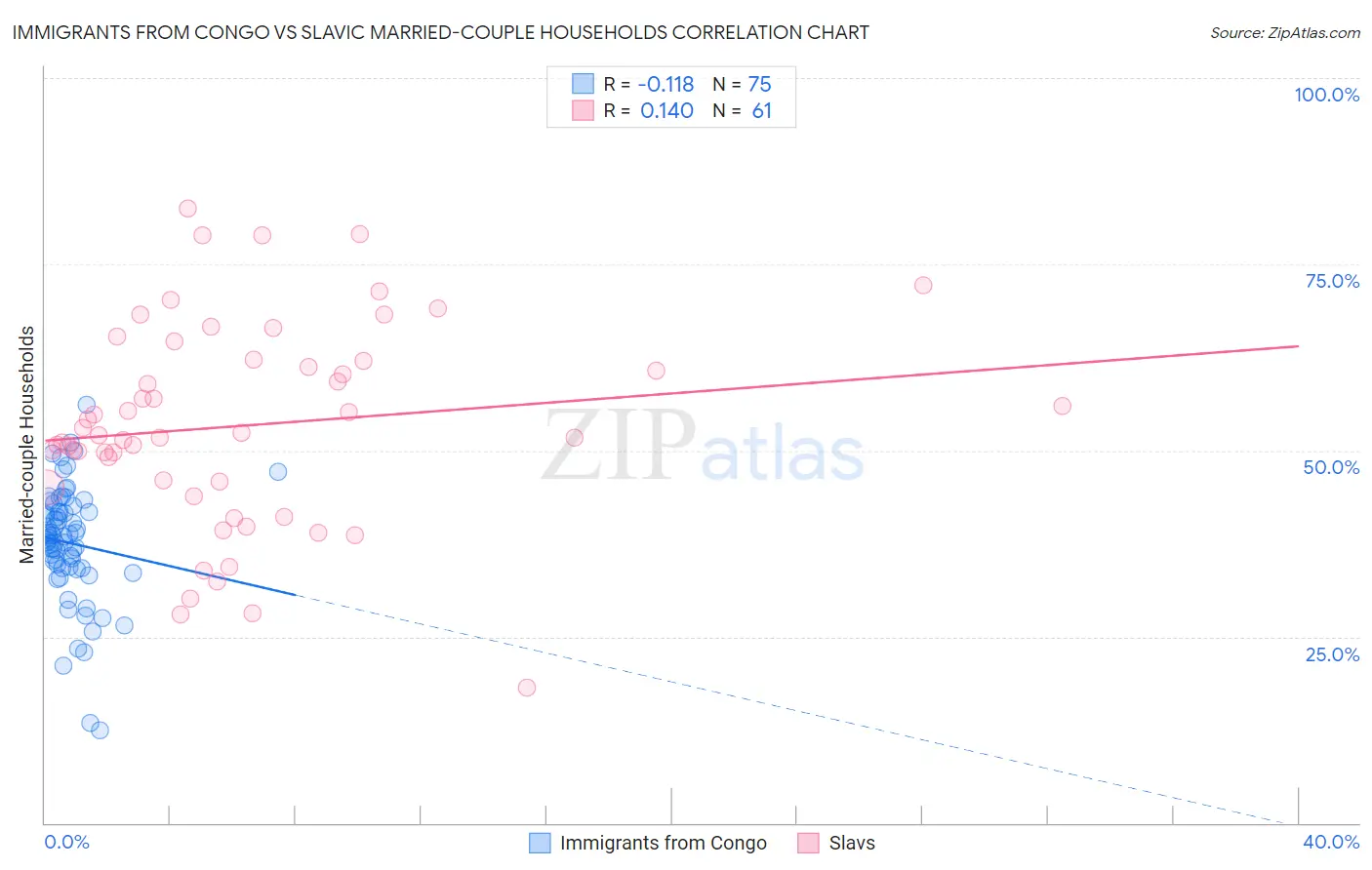 Immigrants from Congo vs Slavic Married-couple Households