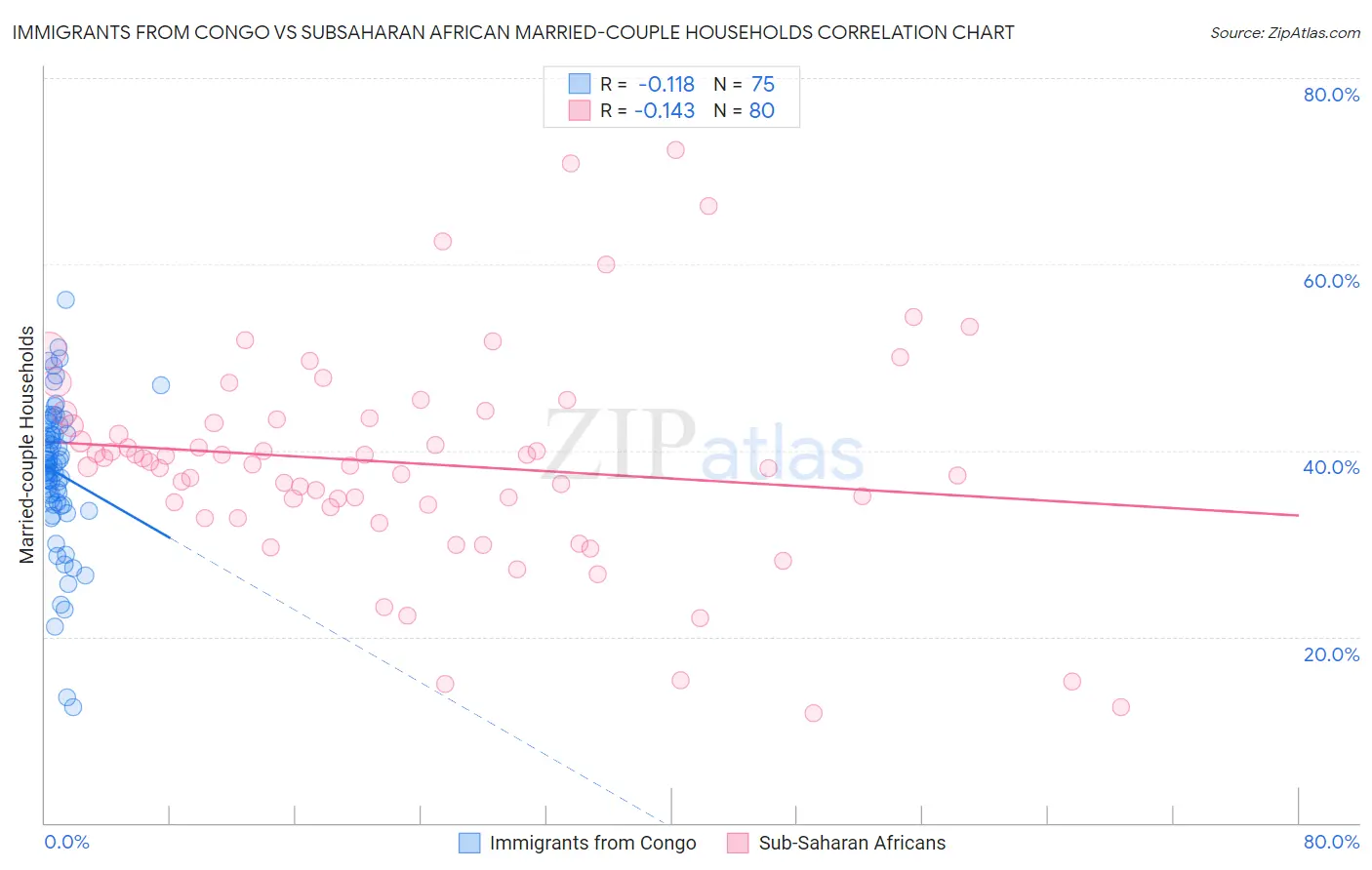 Immigrants from Congo vs Subsaharan African Married-couple Households
