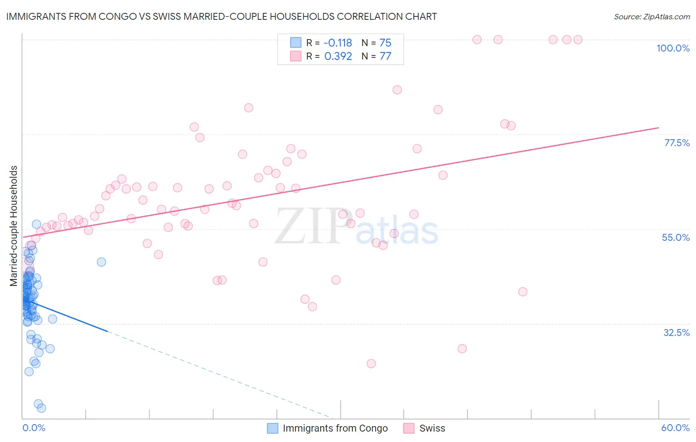 Immigrants from Congo vs Swiss Married-couple Households