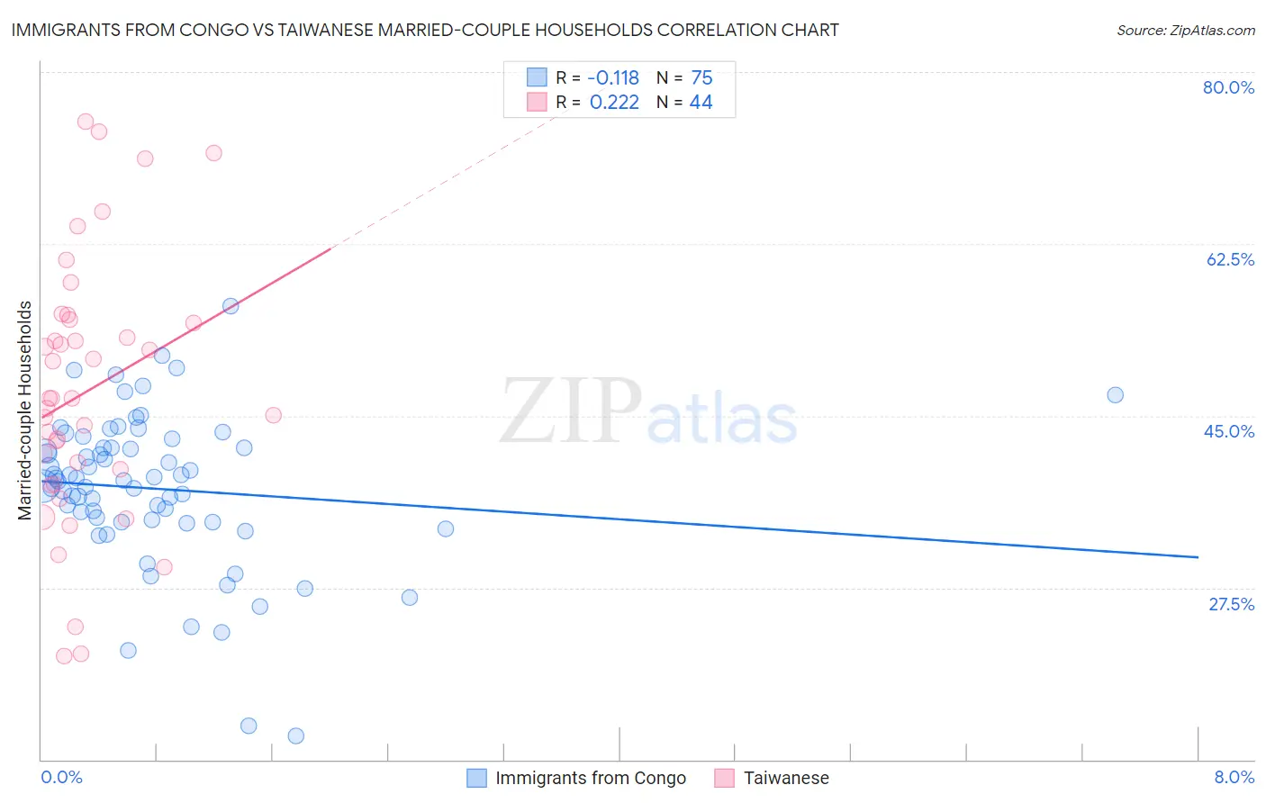 Immigrants from Congo vs Taiwanese Married-couple Households