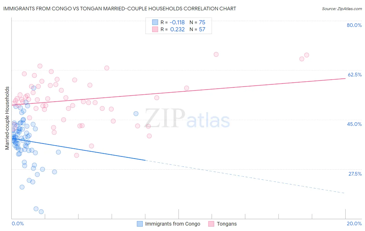 Immigrants from Congo vs Tongan Married-couple Households