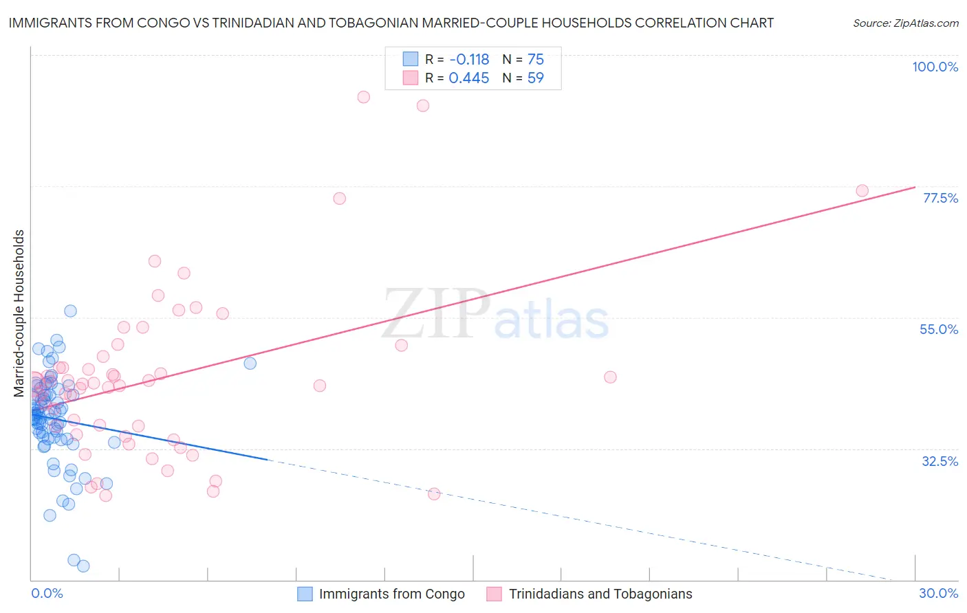 Immigrants from Congo vs Trinidadian and Tobagonian Married-couple Households