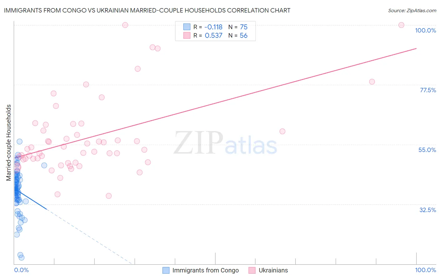 Immigrants from Congo vs Ukrainian Married-couple Households
